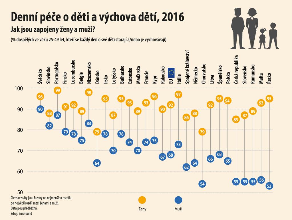 3.4 Péče o děti a domácí práce Mnohem větší podíl žen než mužů pečuje o děti, dělá domácí práce a vaří Ve všech členských státech je mnohem větší podíl žen, které pečují o děti, dělají domácí práce a