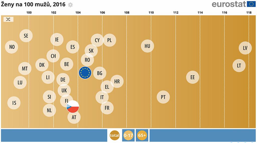 1.2 Společný život 5 % více žen než mužů v EU V důsledku delší střední délky života je v EU více žen než mužů, přičemž v roce 2016 náleželo 105 žen na 100 mužů (o 5 % více).