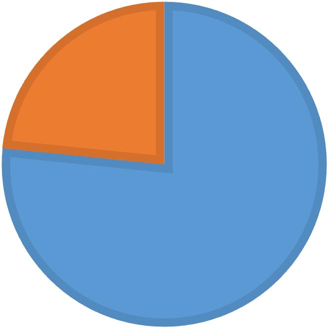 Otázka č. 6 Co znamená pojem nozokomiální nákaza? 6% správně špatně 94% Graf 6 Vysvětlení pojmu NN U této otázky bylo zjišťováno, zda respondenti správně rozumí pojmu nozokomiální nákaza.