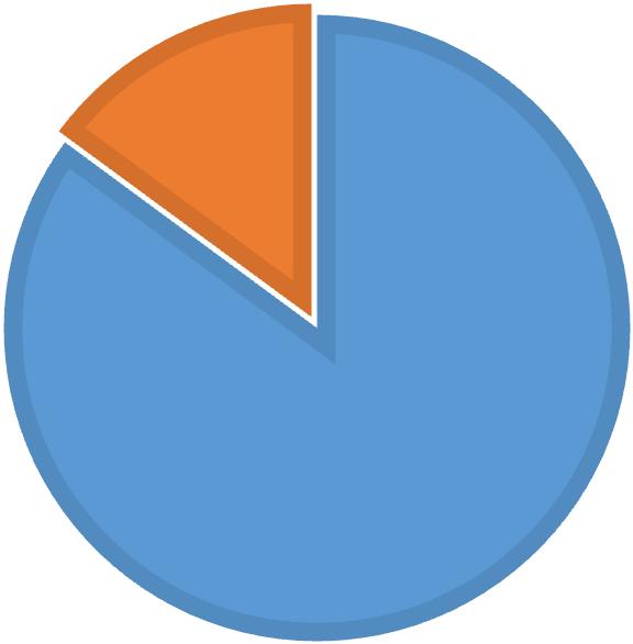 15% správně špatně 85% Graf 10 Znalost postupu při kontaminaci prostor biologickým materiálem U této otázky bylo zjišťováno, zda respondenti znají správný postup při kontaminaci prostor biologickým