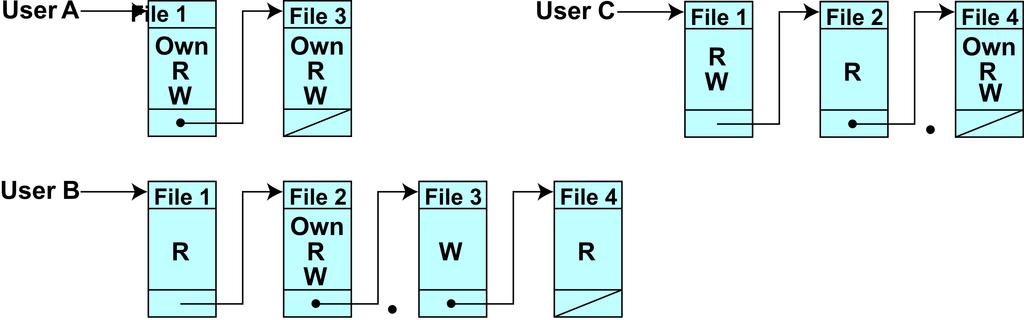 Capability Tickets N astroj pro autorizaci uzivatele k jist emu ukonu Problematika konkr etnch typ u soubor u speci aln znaky v souboru OS se snaz nekdy uzivateli zivot ulehcit zivot vkl ad anm