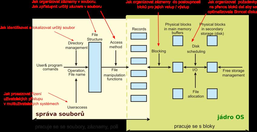 obnovovat sv e soubory m a mt moznost identikovat sv e soubory sv ymi symbolick ymi jm eny Syst em soubor u je souc ast OS res spr avu sdlen ych zdroj u na vnejsch pametech premost'uje nzko urov