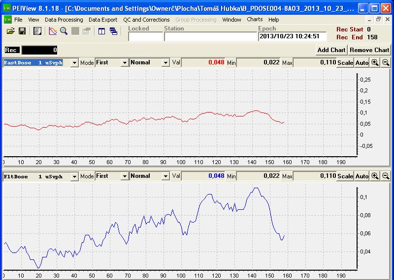 těchto grafech je vidět, že průměrný dávkový příkon se rovnal po celou dobu měření standartnímu přirozenému pozadí.