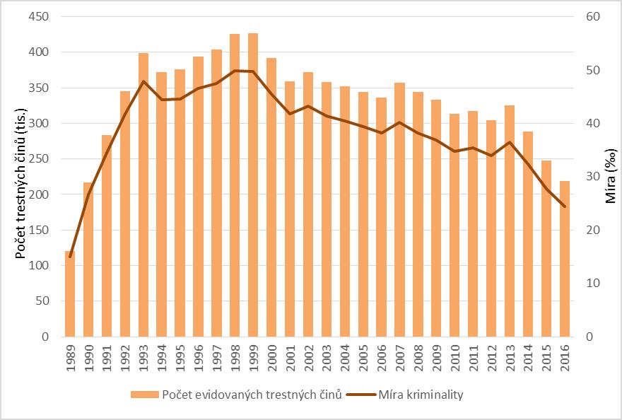 Metodika a zdroje dat Základním zdrojem dat jsou statistiky Policejního prezidia ČR, ze kterých využíváme údaje za evidovanou kriminalitu celkovou, násilnou, majetkovou a hospodářskou (klasifikace