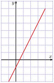 Matematika I (KMI/PMATE) 1 0.1 Úvod do matematické analýzy 0.1.1 Limita a spojitost funkce Lineární funkce Lineární funkce je jedna z nejjednodušších a možná i nejpoužívanějších funkcí.