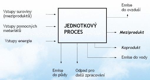 FÁZE II INVENTARIZAČNÍ ANALÝZA Jedná se o sběr vstupů a výstupů hodnoceného produktového