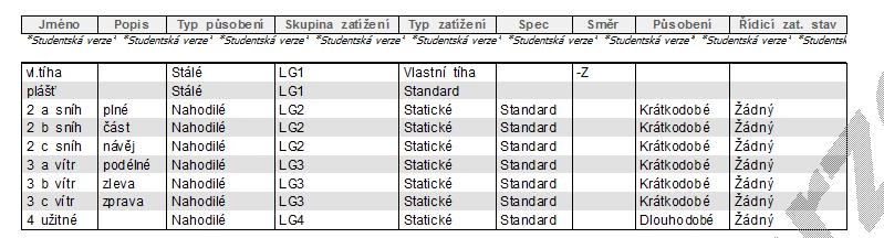 3.1 Zatěžovací stavy 3. KOMBINACE 3.