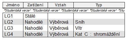 3 Kombinace zatěžovacích stavů Σγ G,j G