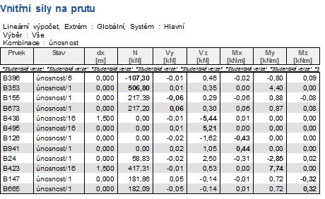 5.5 Dolní pás RHS200x100x6,3 Návrhové síly: N Ed = -107,30kN N Ed = 506,80kN Charakteristiky průřezu: A = 3,58*10 3 m 2 I y = 1,82*10-5 m 4 I z = 1,009*10-6 m 4 I t = 1,47*10-5 m 4 I w = 3,15*10-8 m