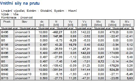 5.6 Sloup HEB450 Návrhové síly: N Ed = -391,94kN M Ed = 524,20kN Charakteristiky průřezu: A = 2,18*10-2 m 2 I y = 7,98*10-4 m 4 I z = 1,17*10-4 m 4 I t = 1,4*10-6 m 4 I w = 5,29*10-6 m 6 W ply =