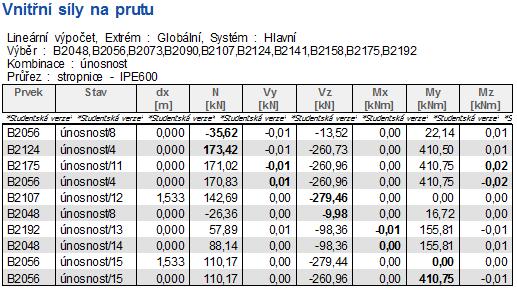 () * 2 + 3(τ +, * 2 ) = 58,22MPa σ = 28,21MPa =, = 288MPa Posouzení svaru pásnice:.