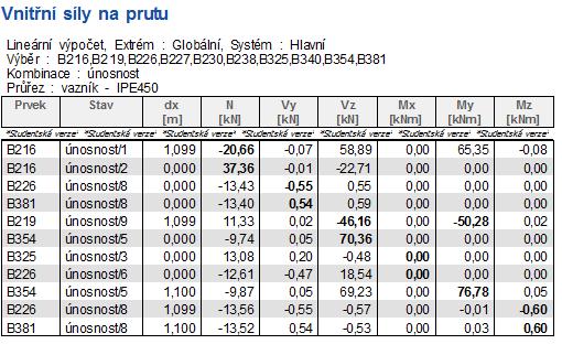 7.6 Kloubové připojení vazníku na sloup Návrhová síla: V Ed = 58,99kN N E = -20,66kN Rozložení sil: N edstřih = N Ed cos6 = 20,55kN N tah = N Ed csin6 = 2,16kN V edstřih = N Ed cos21 = 55,07kN V tah