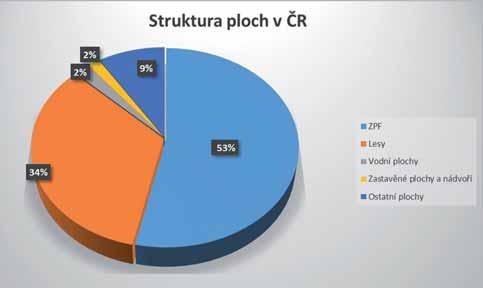 TÉMA KOMPOST A KOMPOSTOVÁNÍ Krajina půda voda: udržitelné hospodaření v krajině Půda je jedním z hlavních přírodních zdrojů. Dáva nám obživu, ale i prostor pro stavbu obydlí nebo cest.