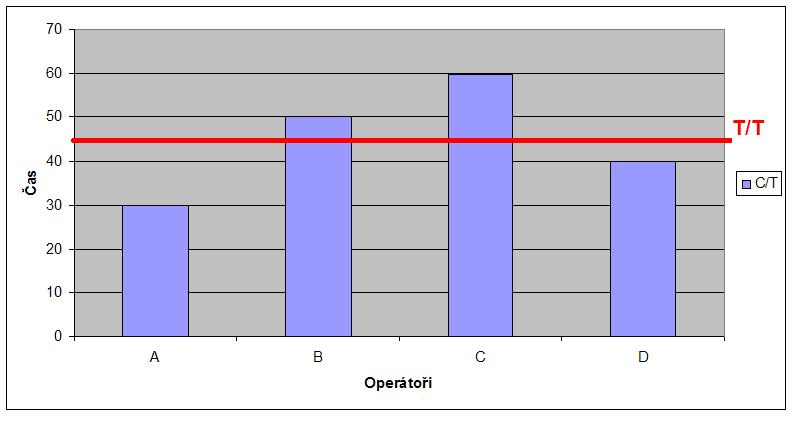 Graf. 2: Uspořádání klasické V případě operátora A a B se může vyskytnout několik problémů v případě jednokusové výroby. Operátor A bude vytvářet zásoby mezi ním a operátorem B. Tzn.