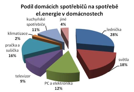 tvoří domácnosti ČR - spotřeba energie Domácnosti 26% Služby 9% Celkem přibližně 35% Zdroj: REMODECE: Měření spotřeby