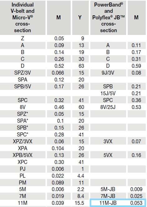 M Obr. 11 - Tabulka koeficientů M a Y pro jednotlivé typy řemenů [12].53 2 koeficient typu řemenu (hodnota dle obr. 11.) ( R G) P T s 457 + M V 2 = 416.