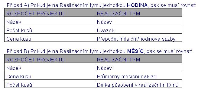 musí zůstat jak v rozpočtu, tak v Realizačním týmu. Do názvu rušené osoby uveďte ZRUŠENO, opět na obou místech. V rozpočtu i v RT vynulujte částky, úvazky, prům.