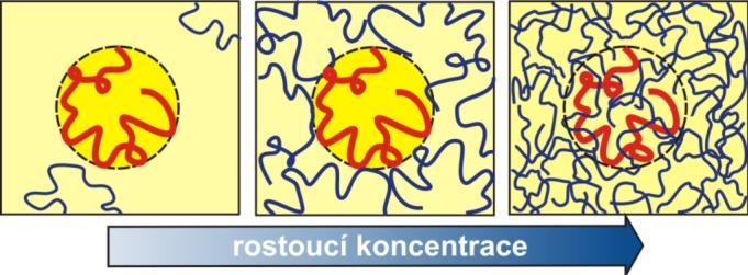 k rozpouštědlu, která je výsledkem tří dílčích interakcí: interakcí polymer polymer, polymer rozpouštědlo a interakcí mezi molekulami rozpouštědla. V tzv.