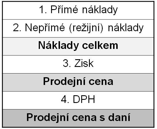 DPH daň z přidané hodnoty (zákon o DPH) Součástí ceny zaplatí kupující a do státního rozpočtu odvede prodávající 3 sazby: Základní pro většinu výrobků a služeb.. První snížená.