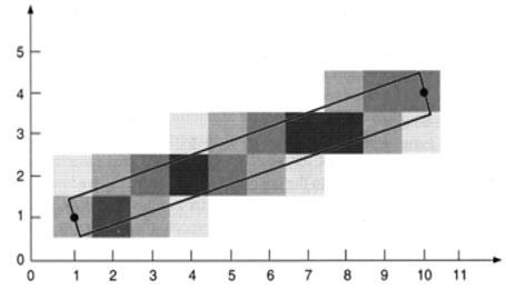 Rastrové displeje a algoritmy Antialiasing: předfiltrování aplikuje se během rasterizace každému pixelu je nastavena intenzita poměrně k