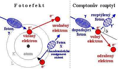 2.4. Interakce X-záření Při průletu ionizujícího záření látkou dojde k interakcím kvant záření s elektrony a jádry atomů v důsledku ztráty energie těchto částic, jejich brzdění a nakonec i zastavení.