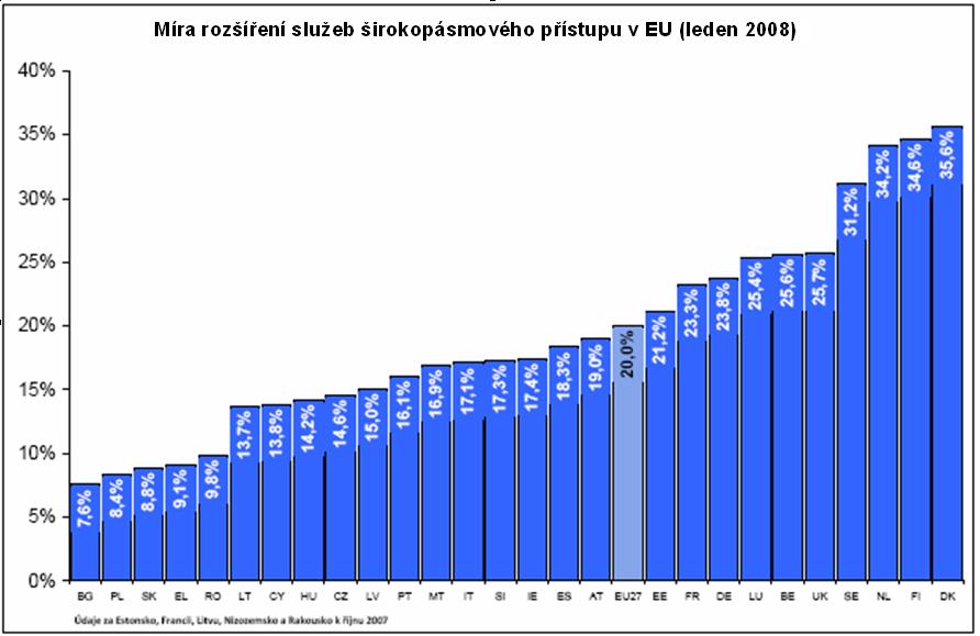 Současně se zvýšil rozdíl mezi státy s nejvyšší a nejnižší penetrací na 28, percentního bodu. Dánsko, Finsko a Nizozemsko jsou přitom státy s nejvyšší penetrací na světě.