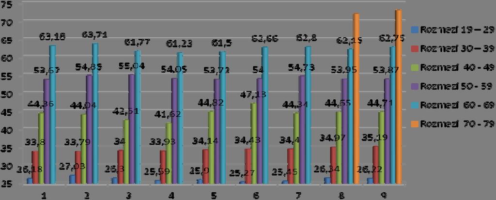 Průměrný věk uživatelů v roce Graf: Průměrný věk v jednotlivých letech 2008 = 44,24 2008 = 44,24 2009 = 44,68 2010 = 41,95 2011 = 40,49 2012 = 40,92 2013 = 40,80 2014 = 41,86 2015 = 42,24 2016 =