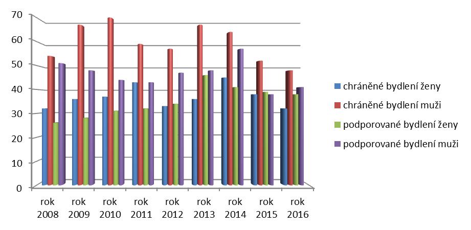 Vyhodnocení dle kritérií vázaných na způsobilost k právním úkonům, hospitalizace klientů, gender Způsobilost k právním úkonům Úprava svéprávnosti Chráněná bydlení Podporovaná bydlení Žen Mužů Plně