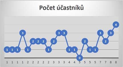 Pro tyto lidi bylo povídání u čaje velmi přínosné, byli otevření a ochotní pouštět se do osobních i obecných témat.