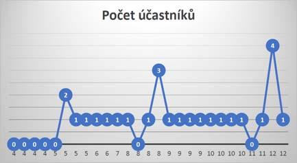 Bohužel se za celý podzim nikdo neodvážil v sobě tento zdroj objevovat, a tak se pravidelně účastnil pouze jeden velmi umělecky nadaný člověk. Jen třikrát dorazilo lidí více.