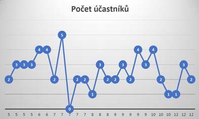 pátek odpoledne počínaje květnem 2016. Kroužku se v průměru účastnili 2 až 3 lidé a rozbořili společně spoustu věží, bojovali o území v Carcassone, vzájemně se vyhazovali v Člověče, nezlob se.