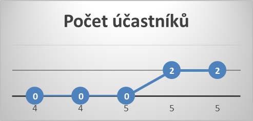 KluBOvNA o sobotách očima peera Zdeňka Na podzim se klubovna otevřela na přání klientů i o sobotách (jednou za 14 dní). O sobotách probíhají pohybové aktivity, výuka počítačů a hudební kroužek.