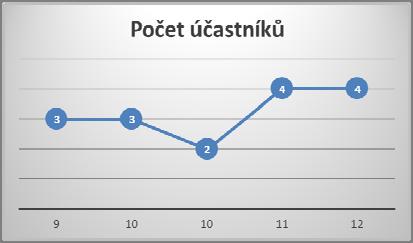 sportovně kulturního vyžití, přivedení svých dětí a potenciálně i kamarádů, což by mělo vést k vyššímu tempu destigmatizace. Pro mě osobně, jakožto peer konzultanta, pohyb příznivě působí na zotavení.