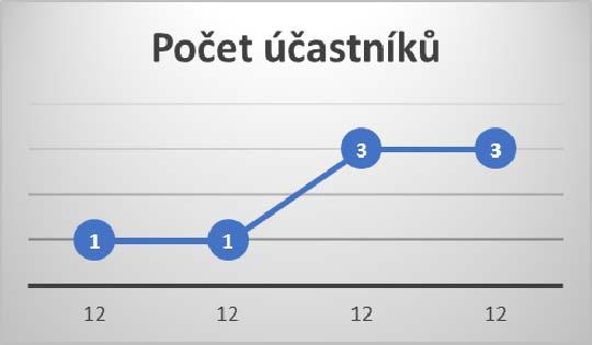 Nicméně i tak dokázal přilákat dva lidi, aby si přišli zatančit. Fungoval tedy pouze v dubnu a květnu 2016.