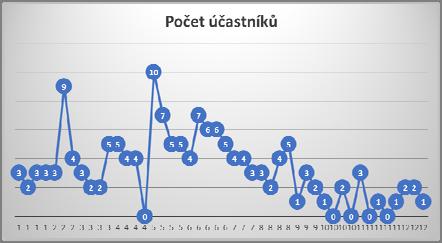 Všechny práce směřovaly k jedinému účelu probudit a rozdmýchávat v účastnících lásku k přírodě a čerpat i z ní skrze zkrášlování zahrady a radosti z vypěstovaných plodin.