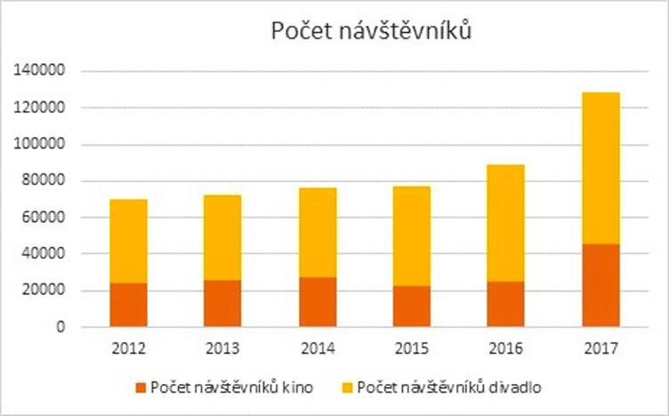 O inscenace příbramského divadla mají zájem i pořadatelé v jiných městech. Za rok 2017 se odehrálo 85 zájezdových představení. A právě na těchto zájezdech může divadlo propagovat svoji tvorbu.