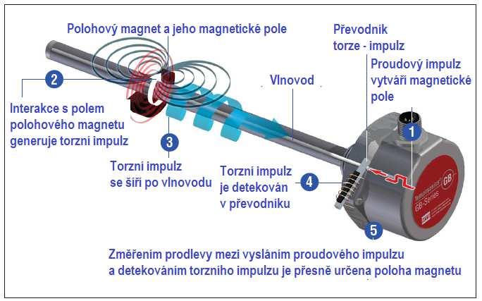Robustně konstruovaný snímač obsahuje feromagnetický vlnovod, polohový magnet a převodník torze-impuls s elektronikou pro zpracování signálu.