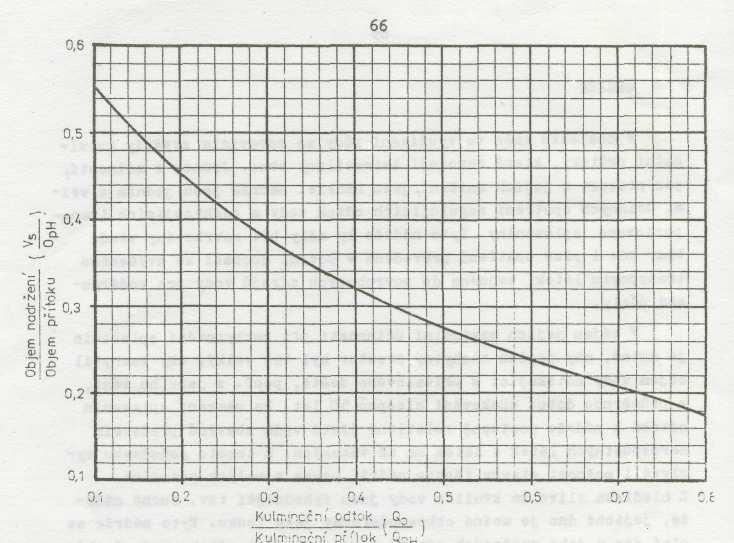 Výpočet potřebného objemu nádrže [10] Kulminační přítok Q MAX =4.068 m 3 /s Neškodný odtok O NE = 1m 3 /s Objem povodňové vlny W PVT1d = 21620 m 3 O Q NE MAX = 1 4.068 = 0.246 (5.1) Obr. 7.