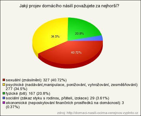 Přílohy Názor veřejnosti na to, který projev domácího násilí považují na nejhorší Výsledky průzkumu provedeného 29. 01. 2012-01.