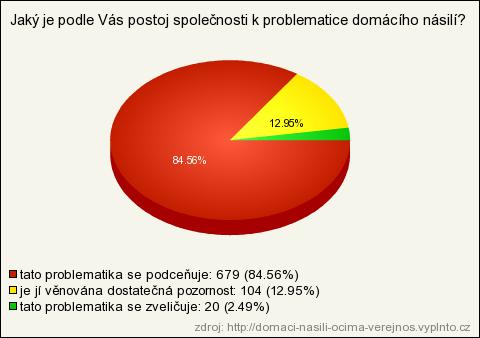 Názor veřejnosti na to, jaký je postoj společnosti k problematice domácího násilí Výsledky průzkumu provedeného 29. 01. 2012-01.