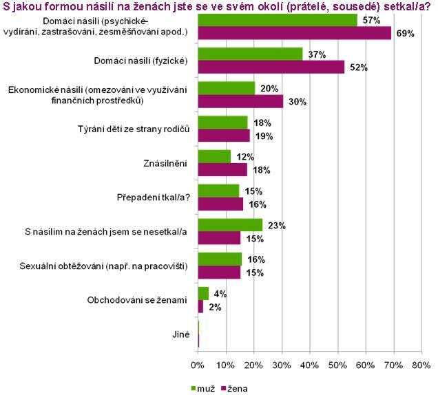 S jakou formou násilí na ženách se veřejnost setkala ve svém okolí Výsledky průzkumu Slovensko-českého ženského fondu provedeného v