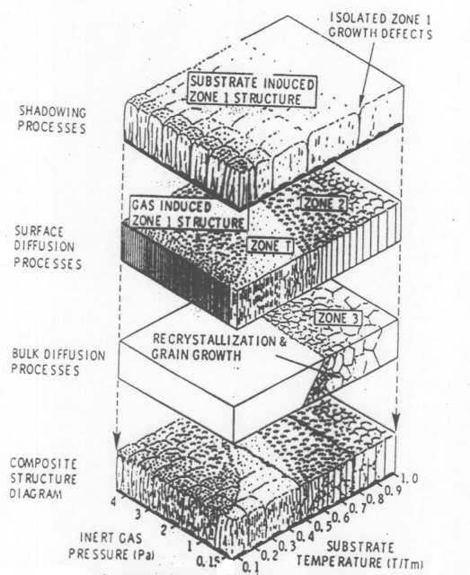 Teplota substrátu: rozhodující je poměr teploty substrátu T S a teploty tání materiálu povlaku T m.