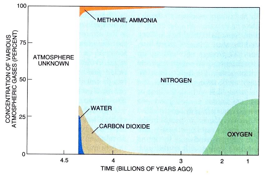 Vývoj koncentrace plynů v atmosféře GEO great oxidation event: