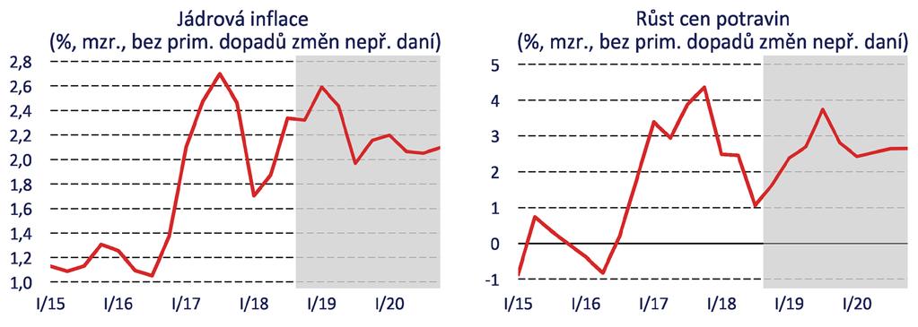 Jádrová inflace a ceny potravin Jádrová inflace krátkodobě dále zrychlí, ve druhé polovině roku 2019 se pak
