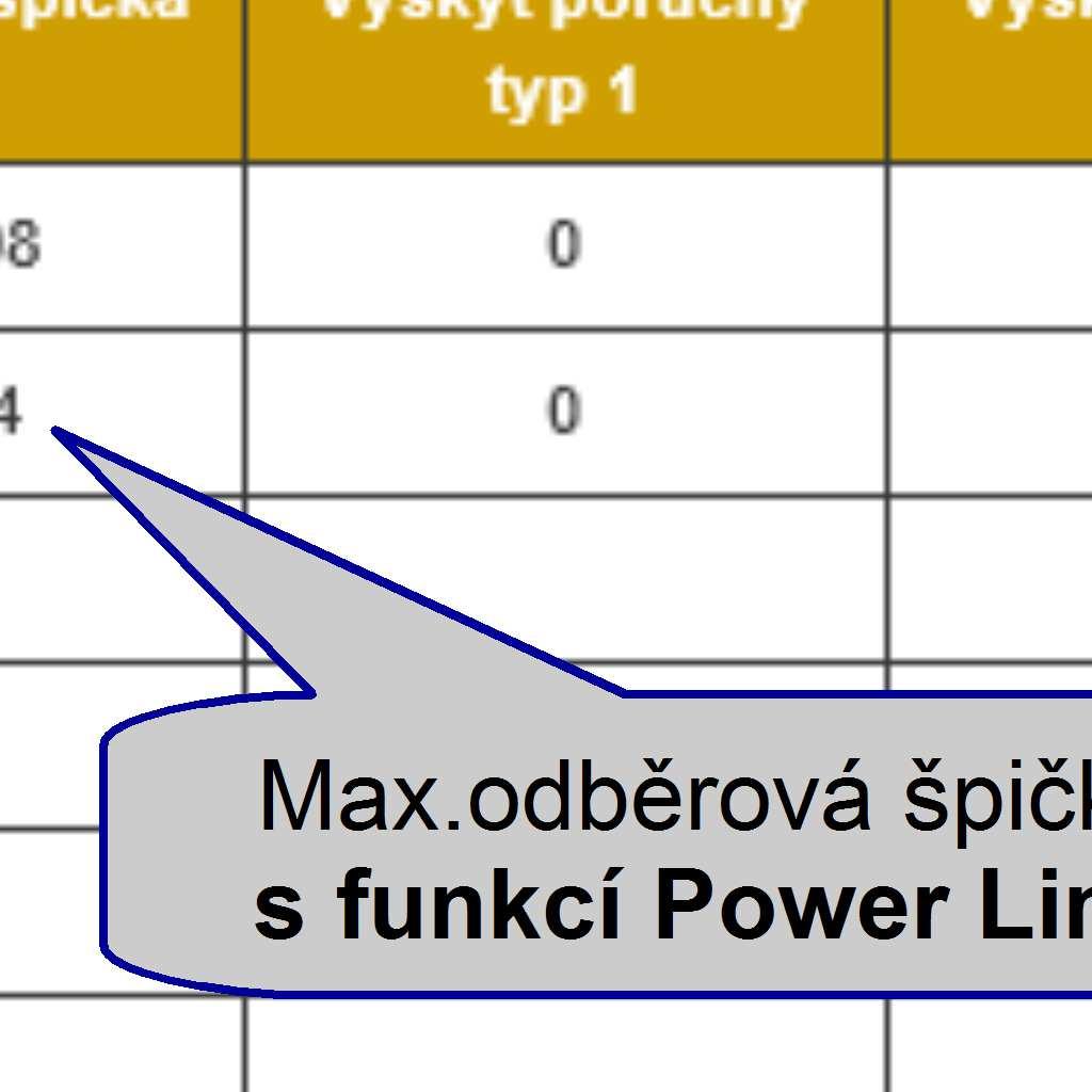 Omezení odběrových špiček s funkcí