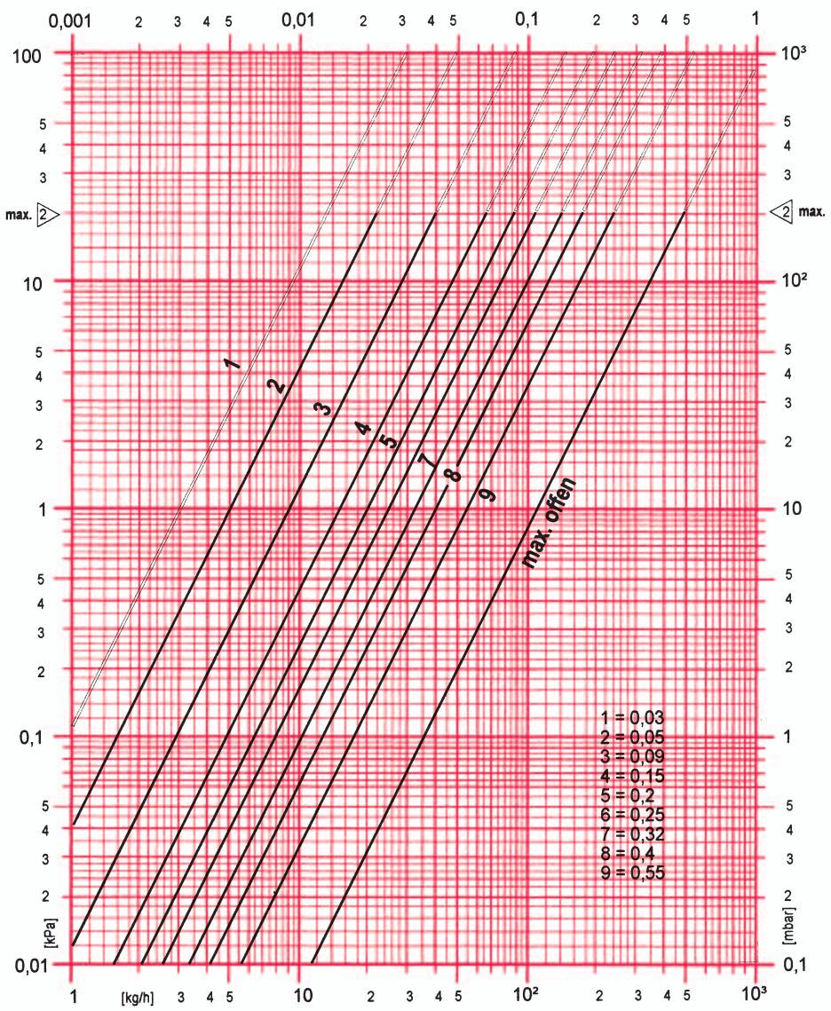 HERZ Diagram Číslo výrobku: 7723 V 7759 V Dim DN 10 R=3/8" DN 15 R = 1/2" k V - hodnota max.