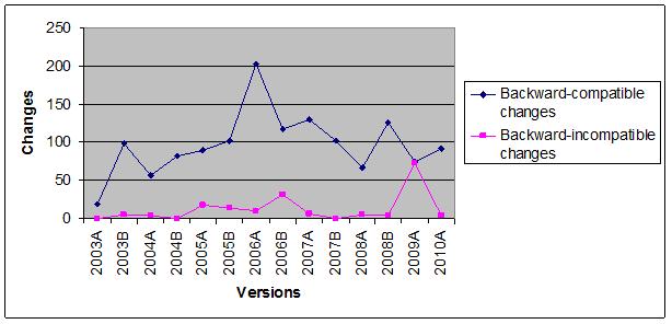 Evoluce a adaptabilita komplexních XML aplikací Standardní XML formáty obsahují stovky XML schémat HL7 (Health Level Seven) lékařské záznamy OASIS UBL (Universal Business Language) obchodní data