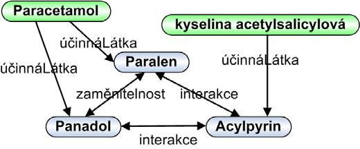 polyglot representation / persistence Relační data: pro ukládání seznamů (pacientů, léků, faktur, ) XML data: pro komunikaci mezi Webovými