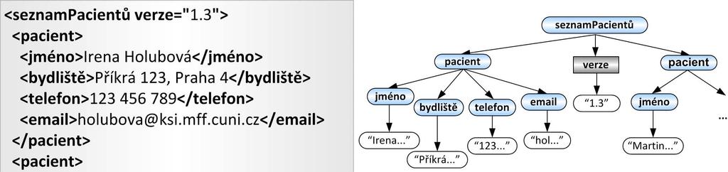 Evoluce a adaptabilita komplexních XML aplikací Strom XML dokumentu XML dokument