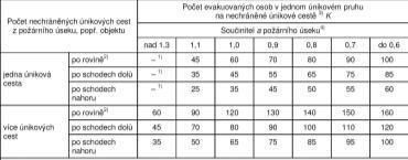 Obsah: ÚVOD TYPOLOGIE ÚNIKOVÝCH CEST DIMENZOVÁNÍ A NÁVRH BEZPEČNOSTNÍ ZAŘÍZENÍ ÚNIKOVÝCH CEST 19 / 27 Návrh ÚC: Lze jen? OBJEKT (ROZMĚRY, POŽÁRNÍ VÝŠKA) Mezní délka splněna? Mezní šířka splněna?